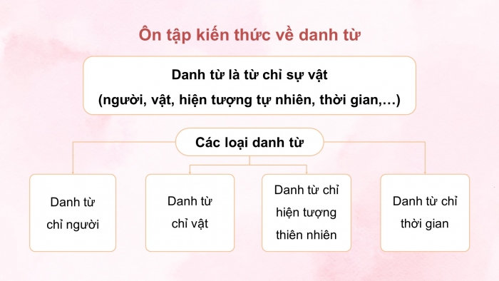 Giáo án powerpoint dạy thêm tiếng việt 4 chân trời Ôn tập cuối kì 1