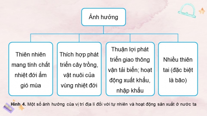 Giáo án điện tử Lịch sử và Địa lí 5 kết nối Bài 1: Vị trí địa lí, lãnh thổ, đơn vị hành chính, Quốc kì, Quốc huy, Quốc ca