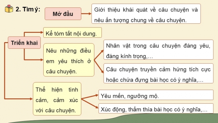 Giáo án PPT dạy thêm Tiếng Việt 5 Kết nối bài 22: Bài đọc Từ những câu chuyện ấu thơ. Tìm ý cho đoạn văn thể hiện tình cảm, cảm xúc về một câu chuyện