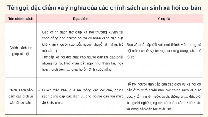 Giáo án điện tử Kinh tế pháp luật 12 kết nối Bài 4: An sinh xã hội