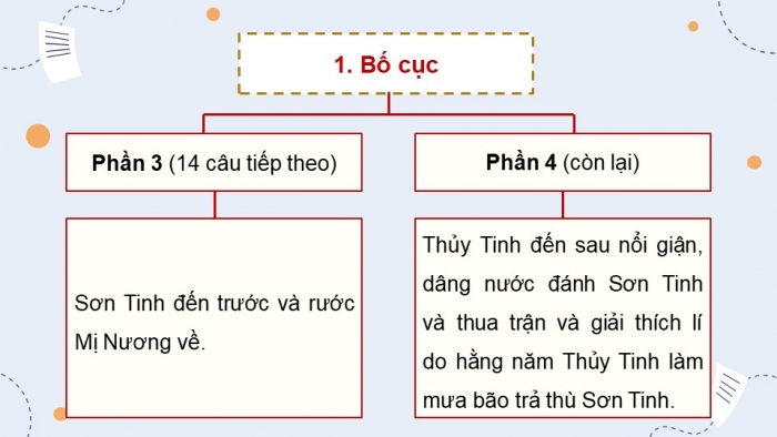 Giáo án PPT dạy thêm Ngữ văn 9 Kết nối bài 1: Sơn Tinh - Thuỷ Tinh (trích, Nguyễn Nhược Pháp)