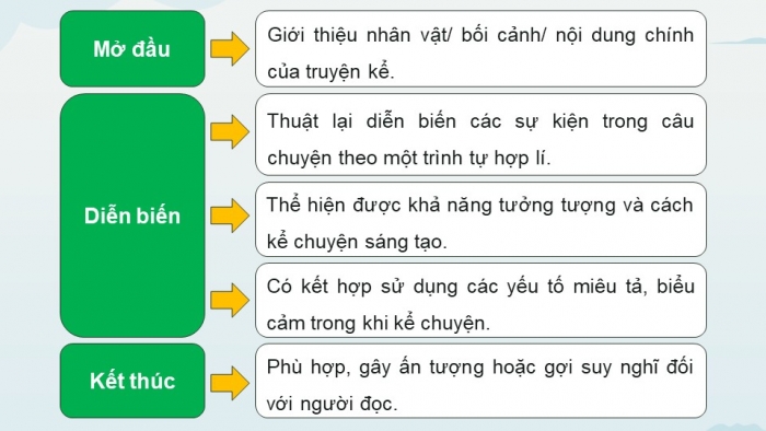 Giáo án PPT dạy thêm Ngữ văn 9 Kết nối bài 6: Viết truyện kể sáng tạo