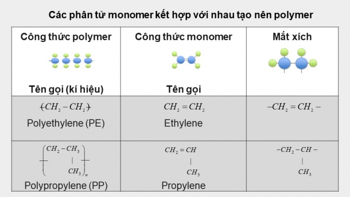 Giáo án điện tử KHTN 9 kết nối - Phân môn Hoá học Bài 32: Polymer