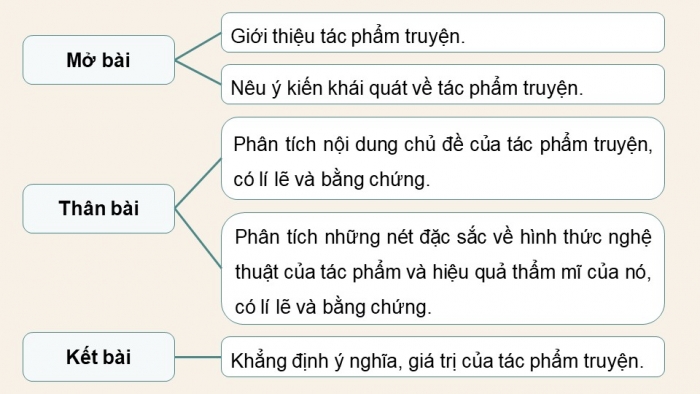 Giáo án PPT dạy thêm Ngữ văn 9 Kết nối bài 4: Viết bài văn nghị luận phân tích một tác phẩm văn học (truyện)