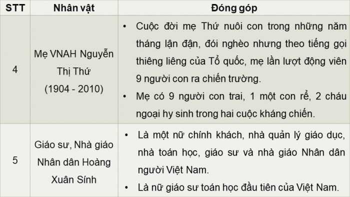 Giáo án điện tử Đạo đức 5 kết nối Bài 1: Biết ơn những người có công với quê hương, đất nước