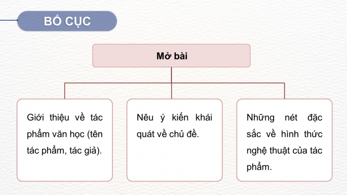 Giáo án PPT dạy thêm Ngữ văn 9 Chân trời bài 2: Viết bài văn nghị luận phân tích một tác phẩm văn học