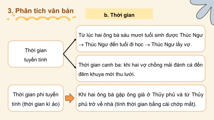 Giáo án PPT dạy thêm Ngữ văn 9 Chân trời bài 4: Truyện lạ nhà thuyền chài (Lê Thánh Tông)