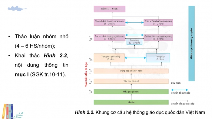 Giáo án điện tử Công nghệ 9 Định hướng nghề nghiệp Kết nối Bài 2: Cơ cấu hệ thống giáo dục quốc dân