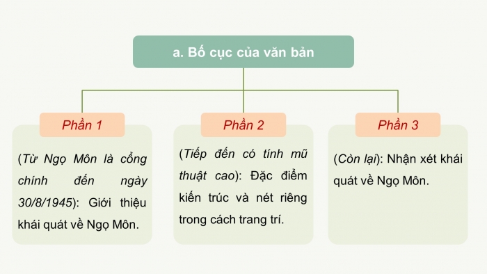 Giáo án PPT dạy thêm Ngữ văn 9 Chân trời bài 3: Ngọ Môn (Theo Lê Đình Phúc)