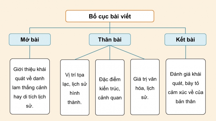 Giáo án PPT dạy thêm Ngữ văn 9 Chân trời bài 3: Viết bài văn thuyết minh về một danh lam thắng cảnh hay di tích lịch sử