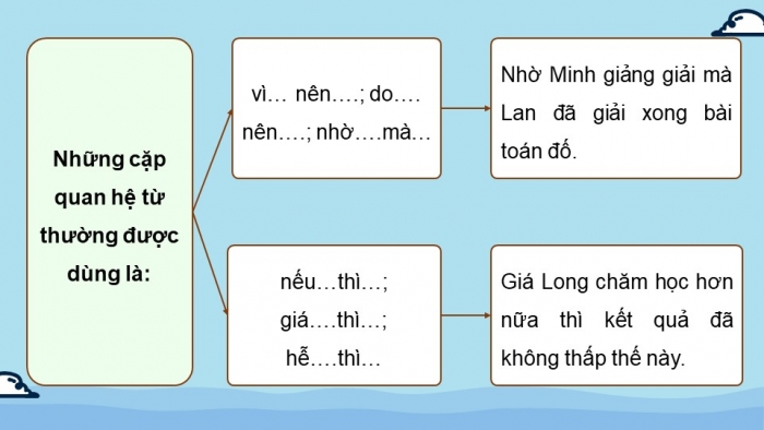 Giáo án PPT dạy thêm Tiếng Việt 5 Kết nối bài 7: Bài đọc Đoàn thuyền đánh cá. Luyện tập về câu ghép. Đánh giá, chỉnh sửa bài văn tả người