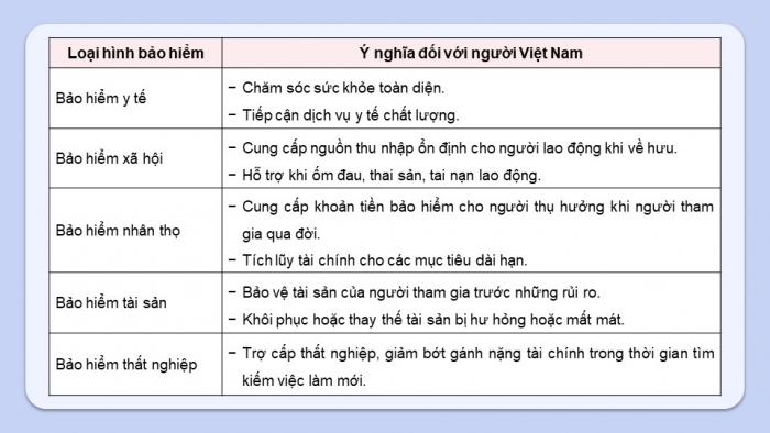 Giáo án điện tử Kinh tế pháp luật 12 kết nối Bài 3: Bảo hiểm