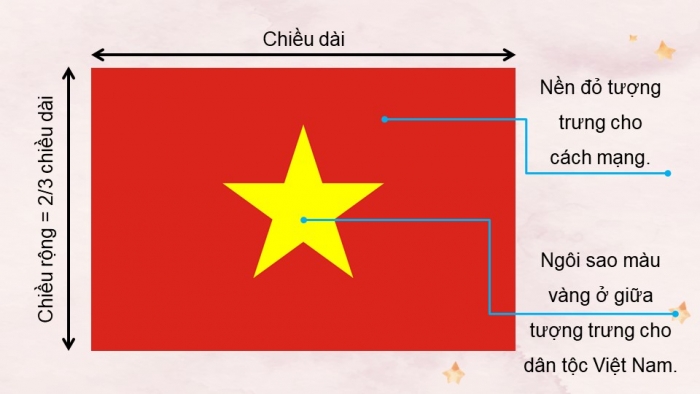 Giáo án điện tử Lịch sử và Địa lí 5 kết nối Bài 1: Vị trí địa lí, lãnh thổ, đơn vị hành chính, Quốc kì, Quốc huy, Quốc ca (bổ sung)