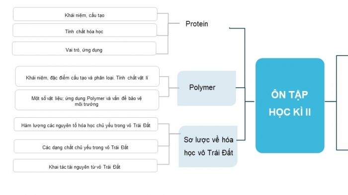 Giáo án điện tử KHTN 9 kết nối - Phân môn Hoá học Bài Ôn tập học kì 2