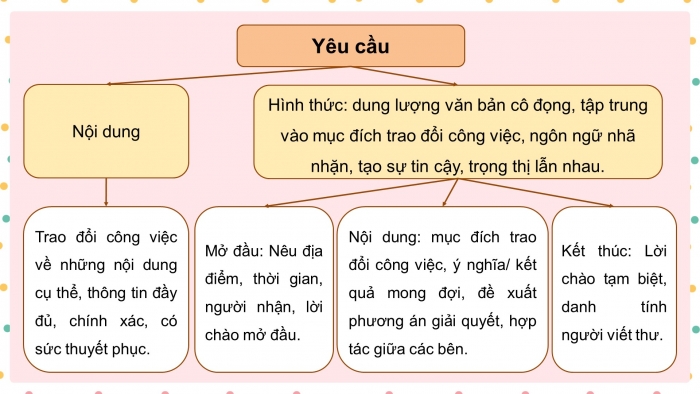 Giáo án PPT dạy thêm Ngữ văn 12 chân trời Bài 5: Viết văn bản dưới hình thức thư trao đổi công việc