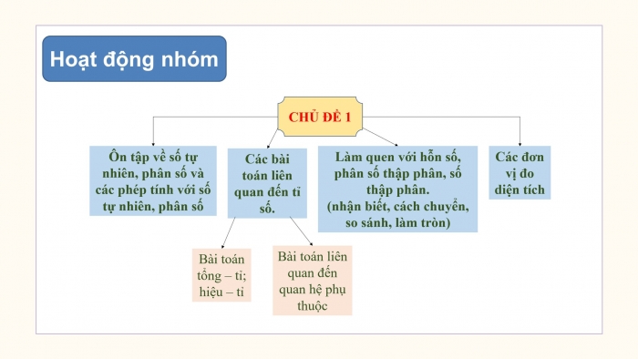 Giáo án PPT dạy thêm Toán 5 Cánh diều bài 23: Em ôn lại những gì đã học