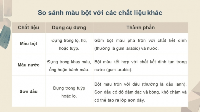 Giáo án điện tử Mĩ thuật 12 Hội hoạ Kết nối Bài 1: Khái quát về chất liệu màu bột (hoặc chất liệu tương đương)