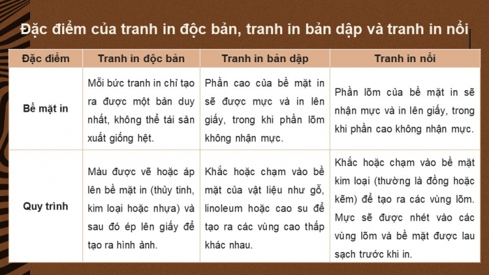 Giáo án điện tử Mĩ thuật 12 Đồ hoạ (tranh in) Kết nối Bài 1: Khái quát về tranh in độc bản