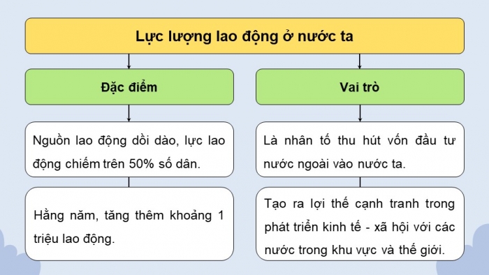 Giáo án điện tử Địa lí 12 chân trời Bài 8: Lao động và việc làm