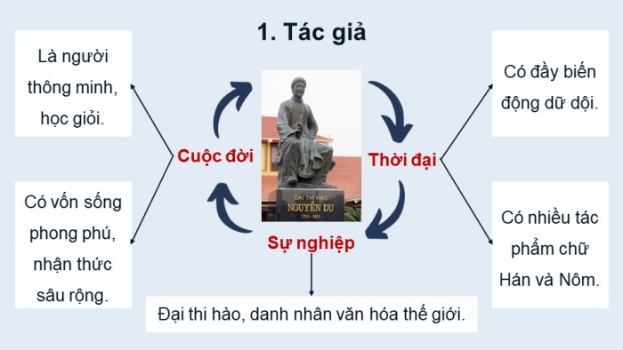 Giáo án PPT dạy thêm Ngữ văn 9 Chân trời bài 5: Thúy Kiều báo ân, báo oán (Nguyễn Du)