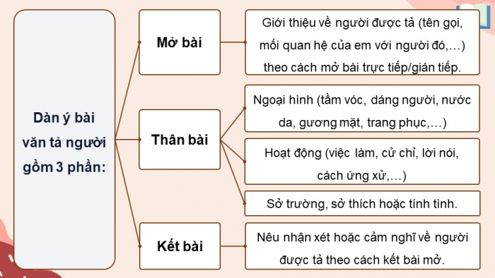 Giáo án PPT dạy thêm Tiếng Việt 5 Kết nối bài 6: Bài đọc Thư của bố. Viết bài văn tả người (Bài viết số 1)