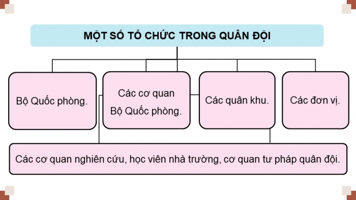 Giáo án điện tử Quốc phòng an ninh 12 kết nối Bài 2: Tổ chức Quân đội nhân dân Việt Nam và Công an nhân dân Việt Nam