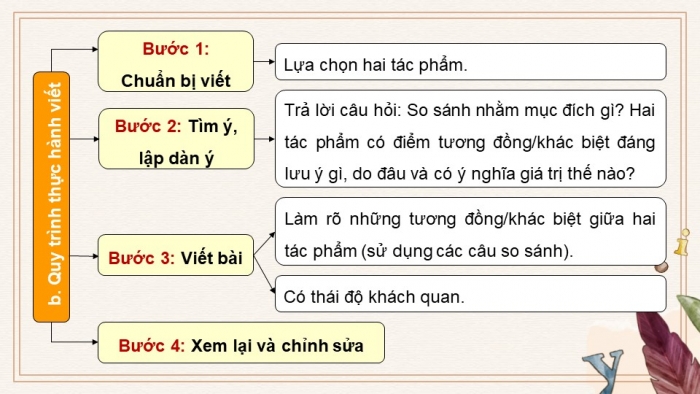 Giáo án PPT dạy thêm Ngữ văn 12 chân trời Bài 3: Viết bài văn nghị luận so sánh, đánh giá hai tác phẩm truyện/ kí hoặc kịch