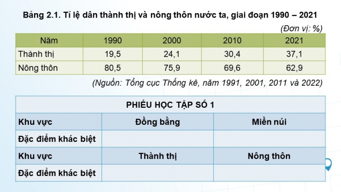 Giáo án điện tử Địa lí 9 chân trời Bài 2: Phân bố dân cư và các loại hình quần cư