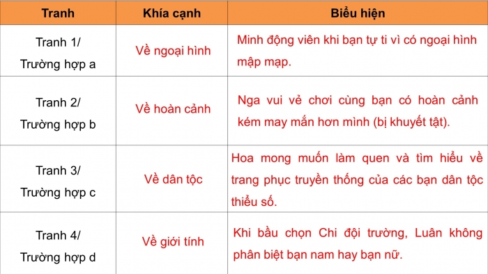 Giáo án điện tử Đạo đức 5 kết nối Bài 2: Tôn trọng sự khác biệt của người khác