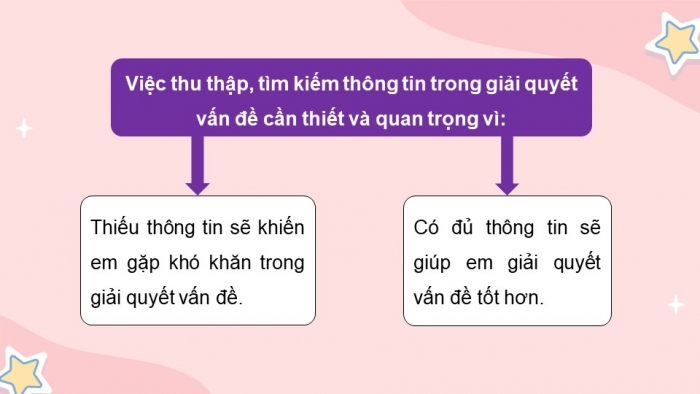 Giáo án điện tử Tin học 5 kết nối Bài 3: Tìm kiếm thông tin trong giải quyết vấn đề