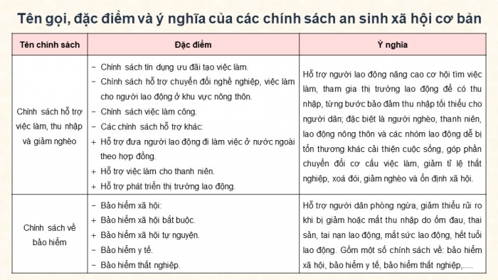 Giáo án điện tử Kinh tế pháp luật 12 kết nối Bài 4: An sinh xã hội