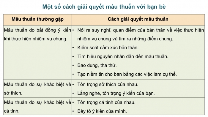 Giáo án điện tử Hoạt động trải nghiệm 12 chân trời bản 1 Chủ đề 3: Phát triển mối quan hệ với thầy cô và các bạn (P2)