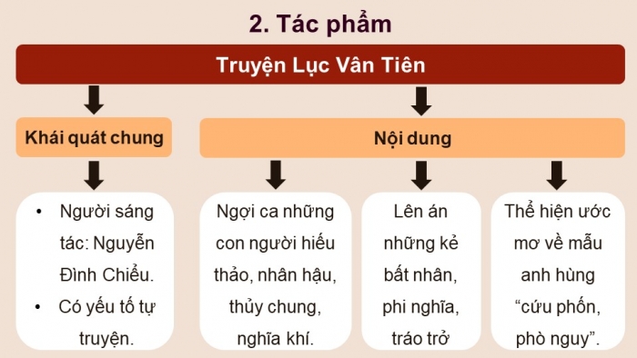 Giáo án PPT dạy thêm Ngữ văn 9 Chân trời bài 5: Lục Vân Tiên cứu Kiều Nguyệt Nga (Nguyễn Đình Chiểu)