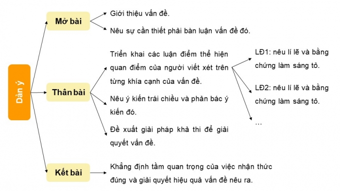 Giáo án PPT dạy thêm Ngữ văn 9 Kết nối bài 3: Viết bài văn nghị luận về một vấn đề cần giải quyết (trong đời sống của học sinh hiện nay)