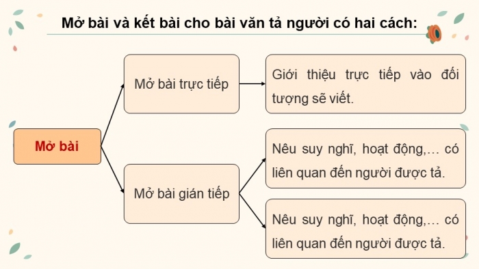 Giáo án PPT dạy thêm Tiếng Việt 5 Kết nối bài 2: Bài đọc Khúc hát ru những em bé lớn trên lưng mẹ. Viết mở bài và kết bài cho bài văn tả người