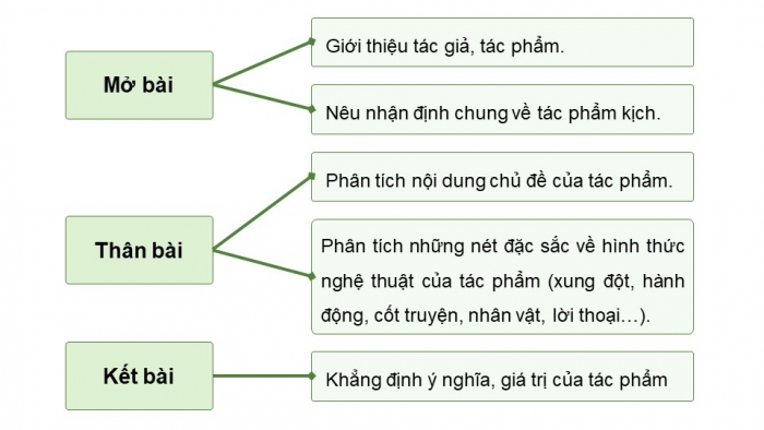 Giáo án PPT dạy thêm Ngữ văn 9 Kết nối bài 5: Viết bài văn nghị luận phân tích một tác phẩm văn học (kịch)