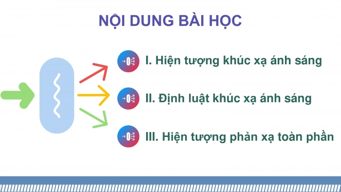 Giáo án điện tử KHTN 9 cánh diều - Phân môn Vật lí Bài 3: Khúc xạ ánh sáng và phản xa toàn phần