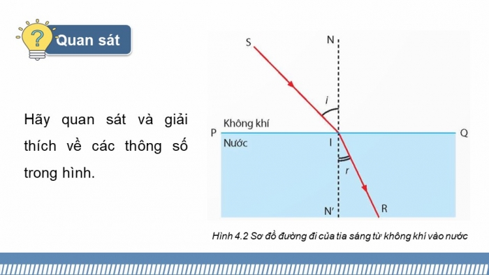 Giáo án điện tử KHTN 9 chân trời - Phân môn Vật lí Bài 4: Khúc xạ ánh sáng