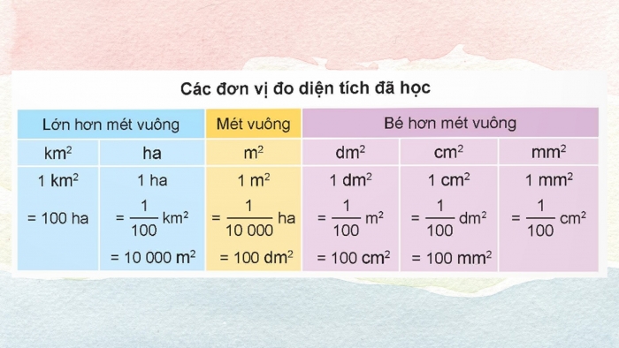 Giáo án điện tử Toán 5 kết nối Bài 16: Các đơn vị đo diện tích