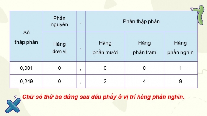 Giáo án điện tử Toán 5 cánh diều Bài 15: Số thập phân (tiếp theo)