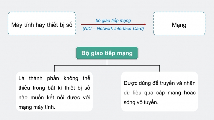 Giáo án điện tử Tin học ứng dụng 12 cánh diều Bài 1: Cơ sở về mạng máy tính