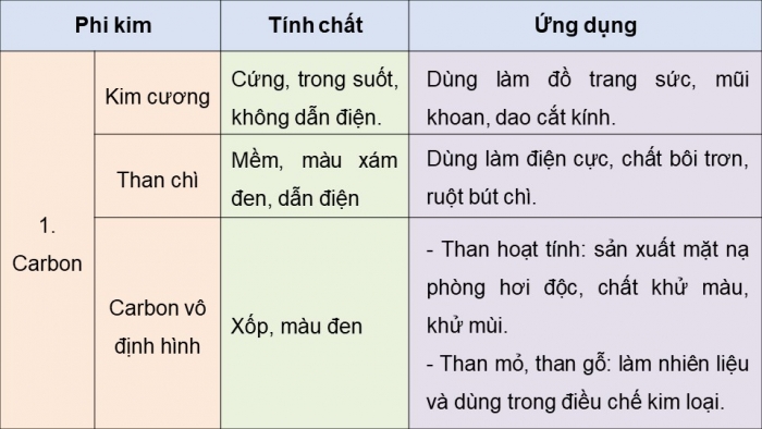 Giáo án điện tử KHTN 9 cánh diều - Phân môn Hoá học Bài 18: Sự khác nhau cơ bản giữa phi kim và kim loại