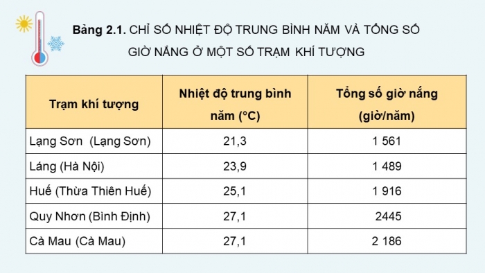 Giáo án điện tử Địa lí 12 kết nối Bài 2: Thiên nhiên nhiệt đới ẩm gió mùa