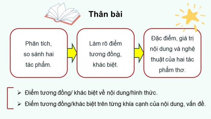 Giáo án điện tử Ngữ văn 12 chân trời Bài 1: Viết bài văn nghị luận so sánh, đánh giá hai tác phẩm thơ