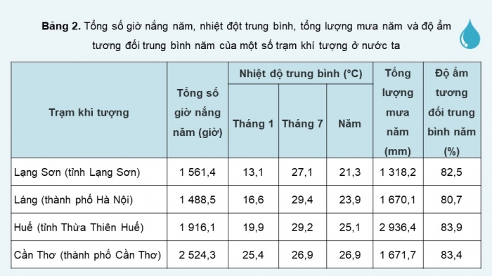 Giáo án điện tử Địa lí 12 cánh diều Bài 2: Thiên nhiên nhiệt đới ẩm gió mùa và ảnh hưởng đến sản xuất, đời sống