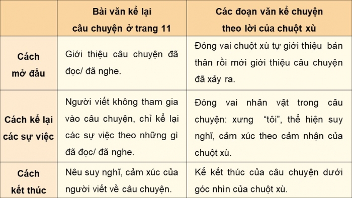 Giáo án điện tử Tiếng Việt 5 kết nối Bài 2: Tìm hiểu cách viết bài văn kể chuyện sáng tạo (tiếp theo)