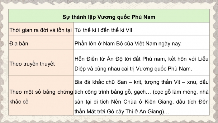 Giáo án điện tử Lịch sử và Địa lí 5 cánh diều Bài 6: Vương quốc Phù Nam