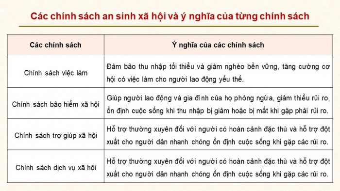 Giáo án điện tử Kinh tế pháp luật 12 chân trời Bài 4: An sinh xã hội