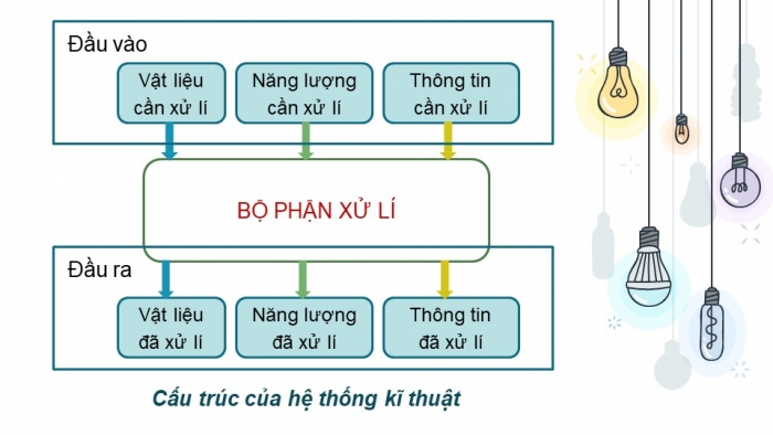 Giáo án và PPT đồng bộ Công nghệ 10 Thiết kế và Công nghệ Kết nối tri thức