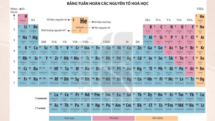 Giáo án và PPT đồng bộ Hoá học 7 kết nối tri thức